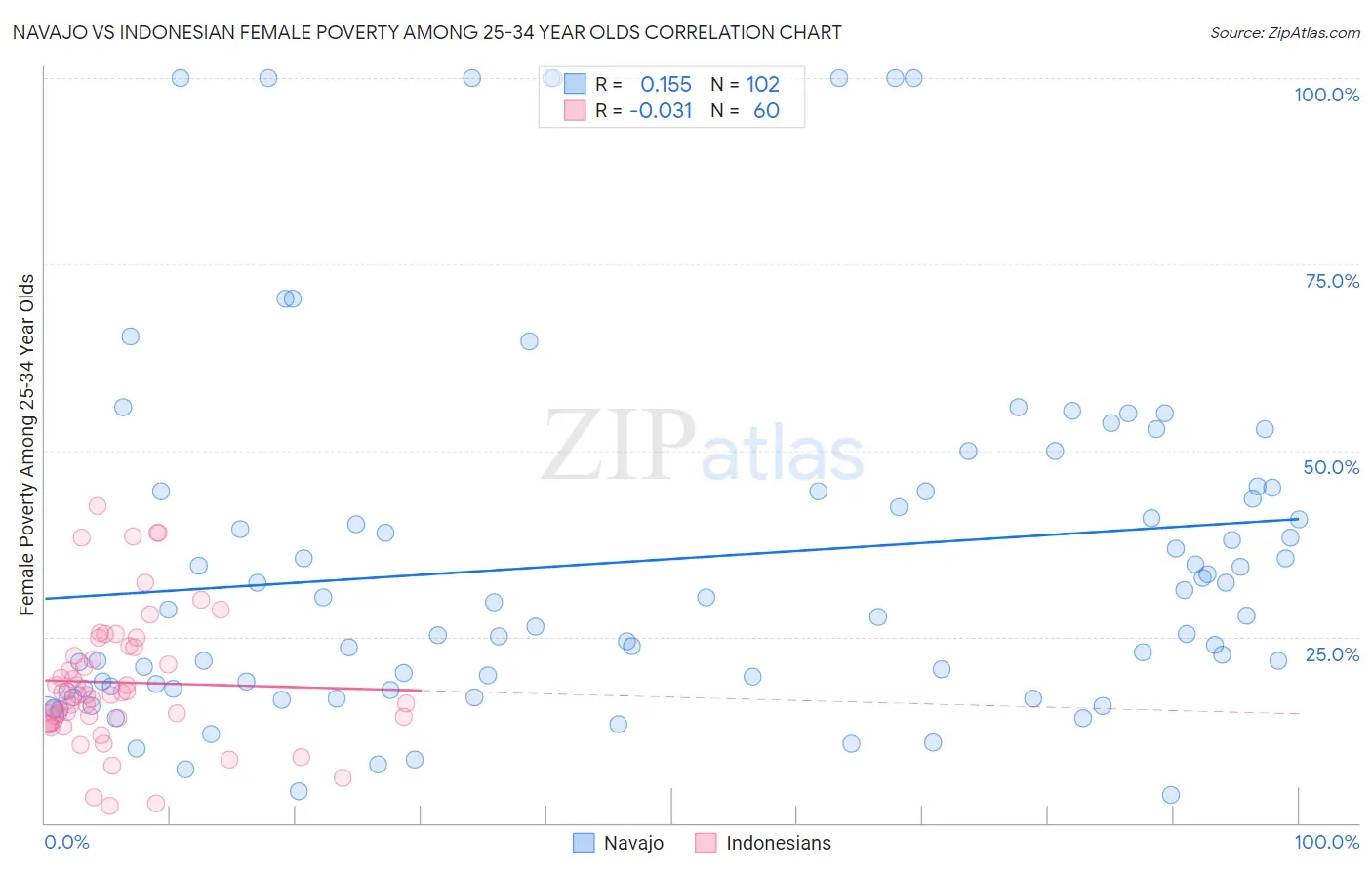 Navajo vs Indonesian Female Poverty Among 25-34 Year Olds