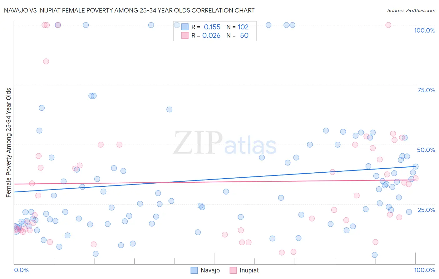 Navajo vs Inupiat Female Poverty Among 25-34 Year Olds