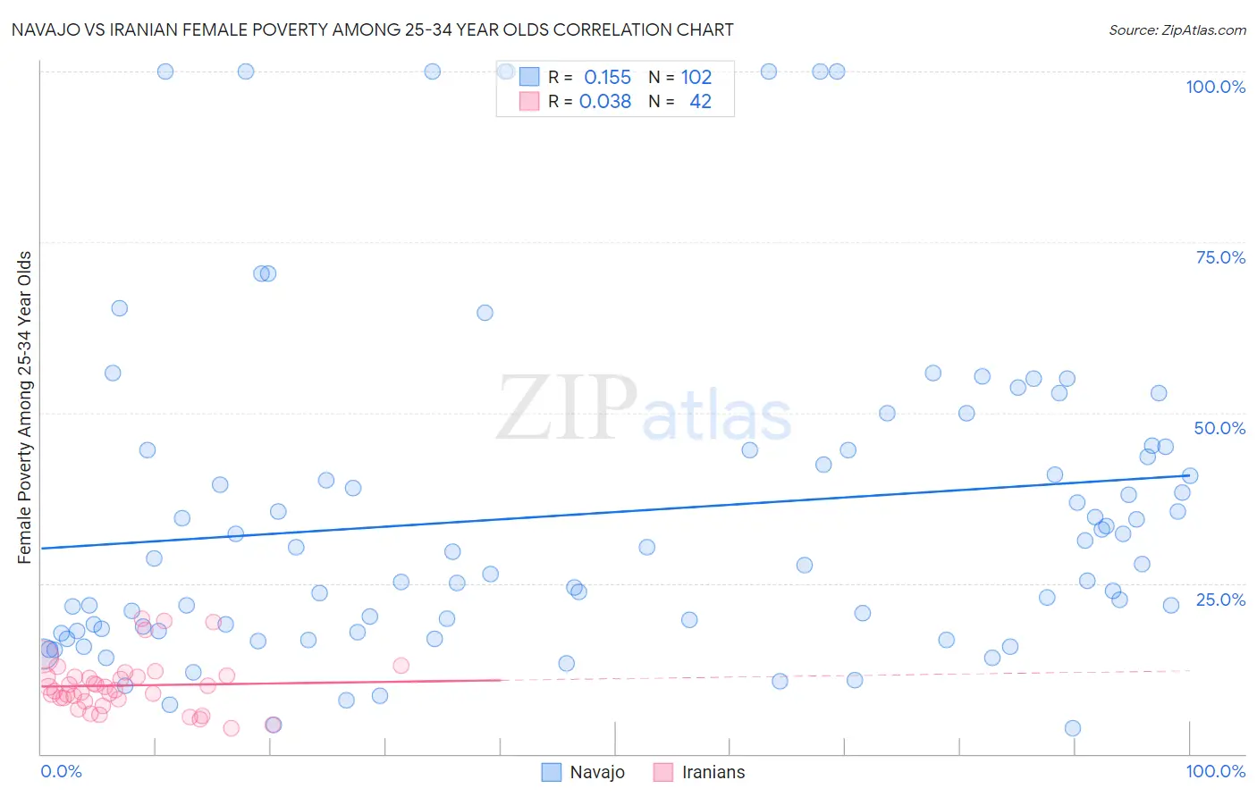 Navajo vs Iranian Female Poverty Among 25-34 Year Olds