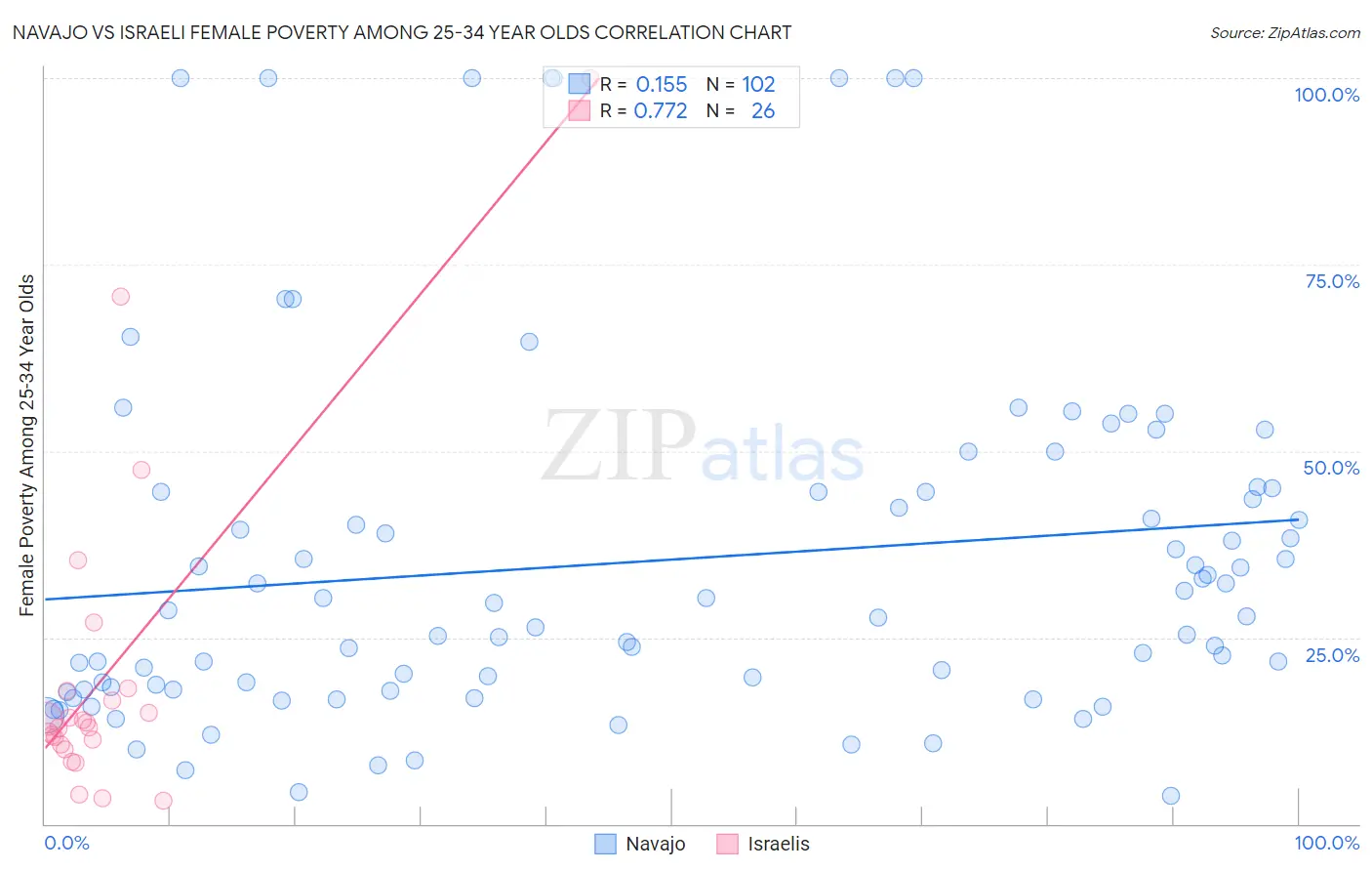 Navajo vs Israeli Female Poverty Among 25-34 Year Olds