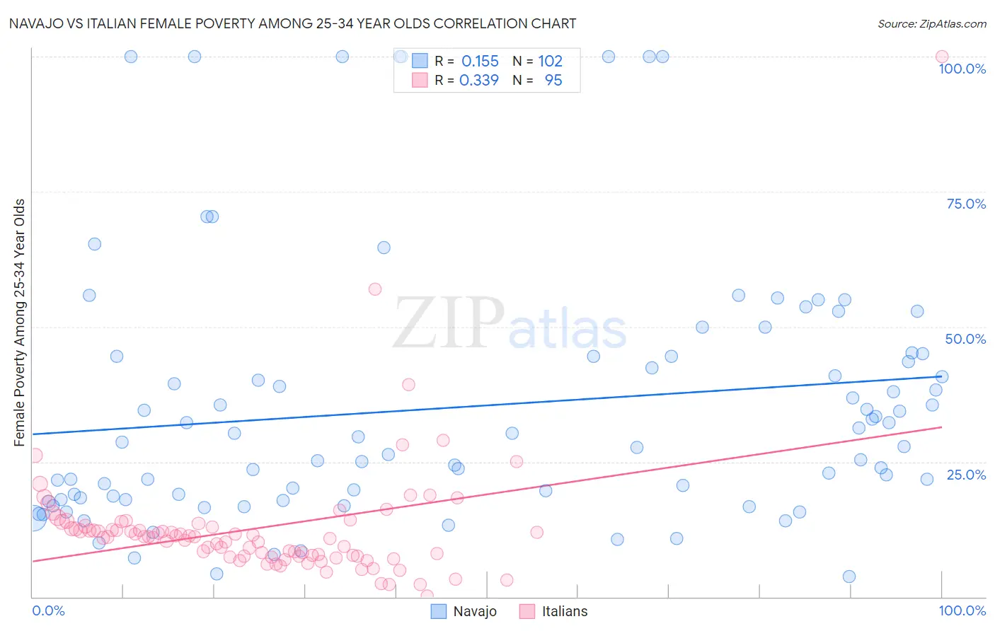 Navajo vs Italian Female Poverty Among 25-34 Year Olds