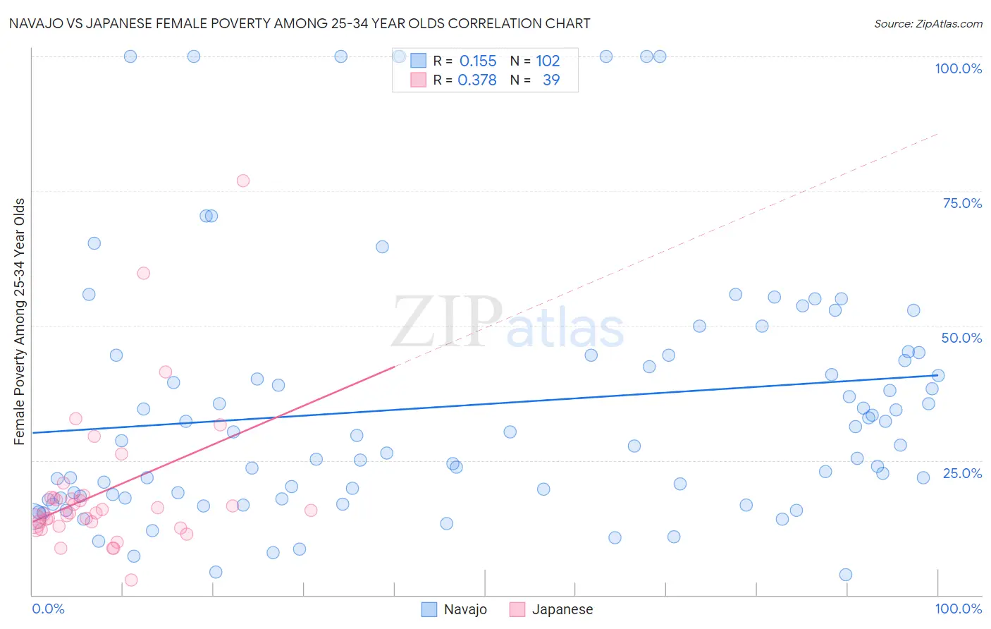 Navajo vs Japanese Female Poverty Among 25-34 Year Olds