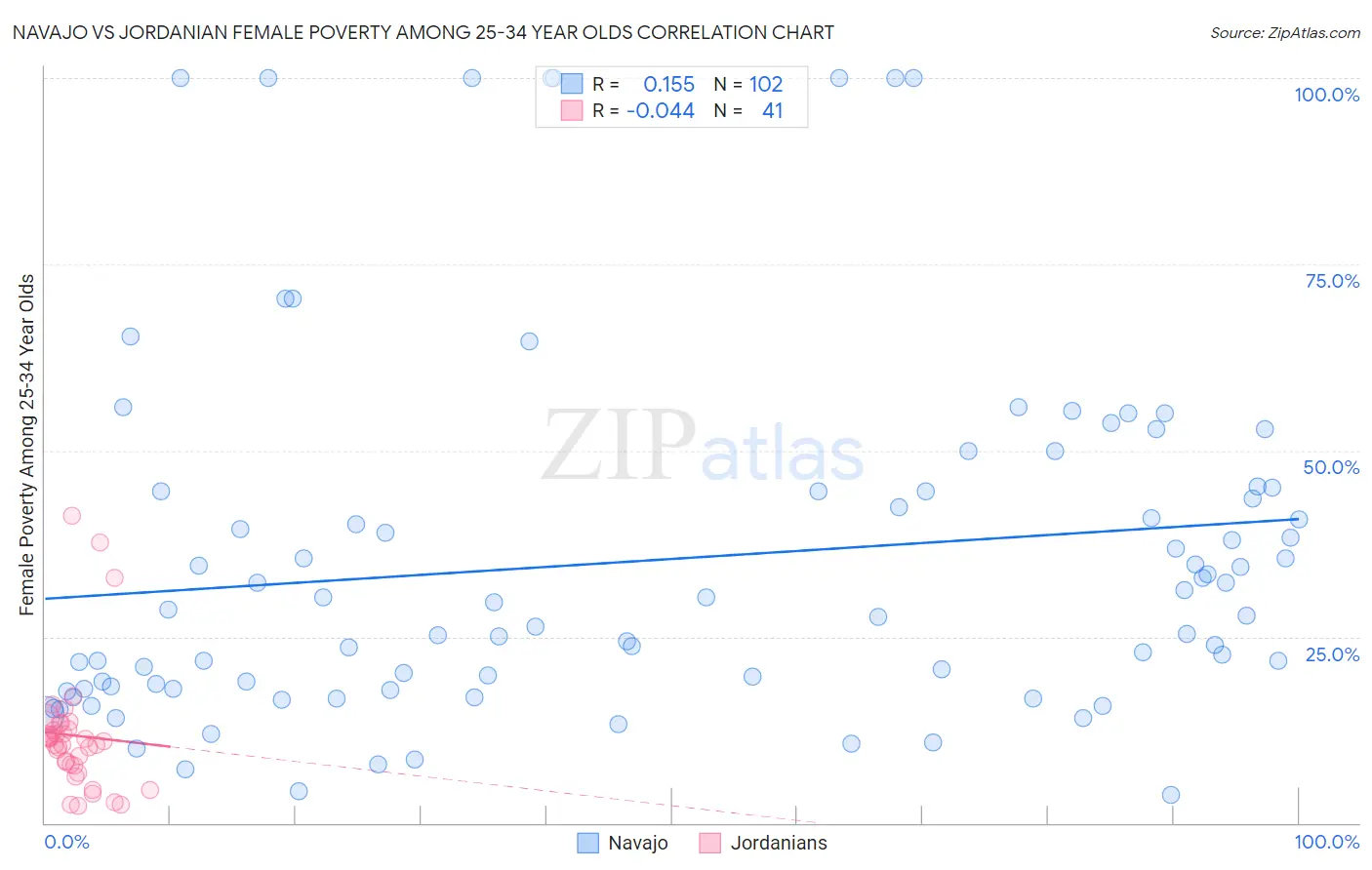 Navajo vs Jordanian Female Poverty Among 25-34 Year Olds