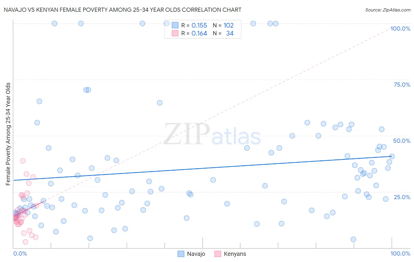 Navajo vs Kenyan Female Poverty Among 25-34 Year Olds