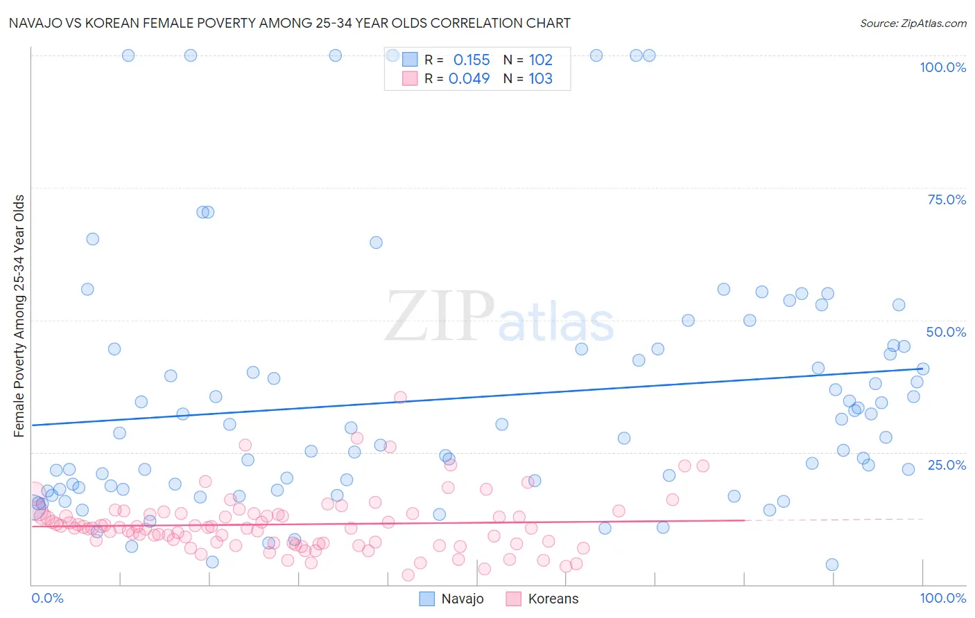 Navajo vs Korean Female Poverty Among 25-34 Year Olds