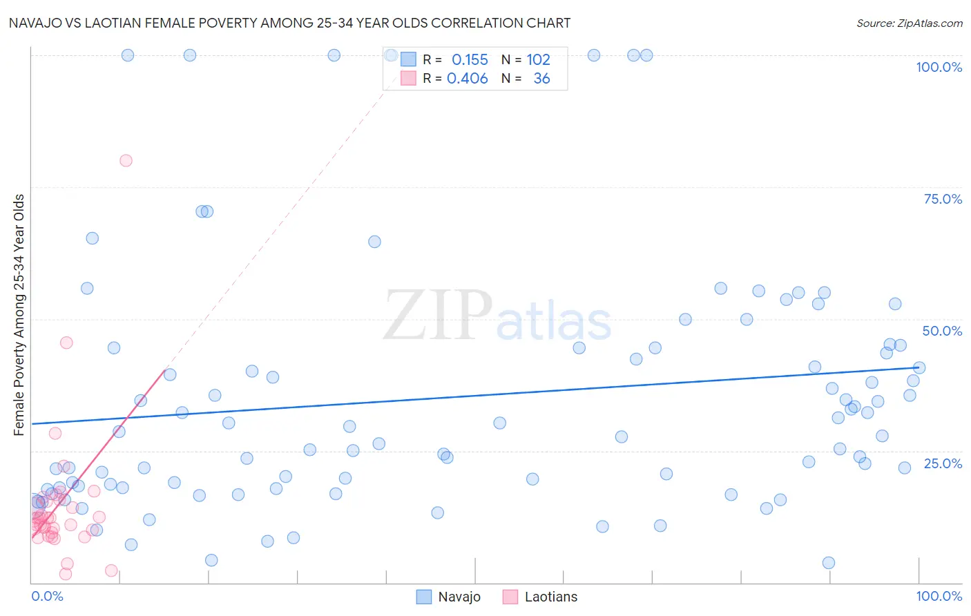Navajo vs Laotian Female Poverty Among 25-34 Year Olds