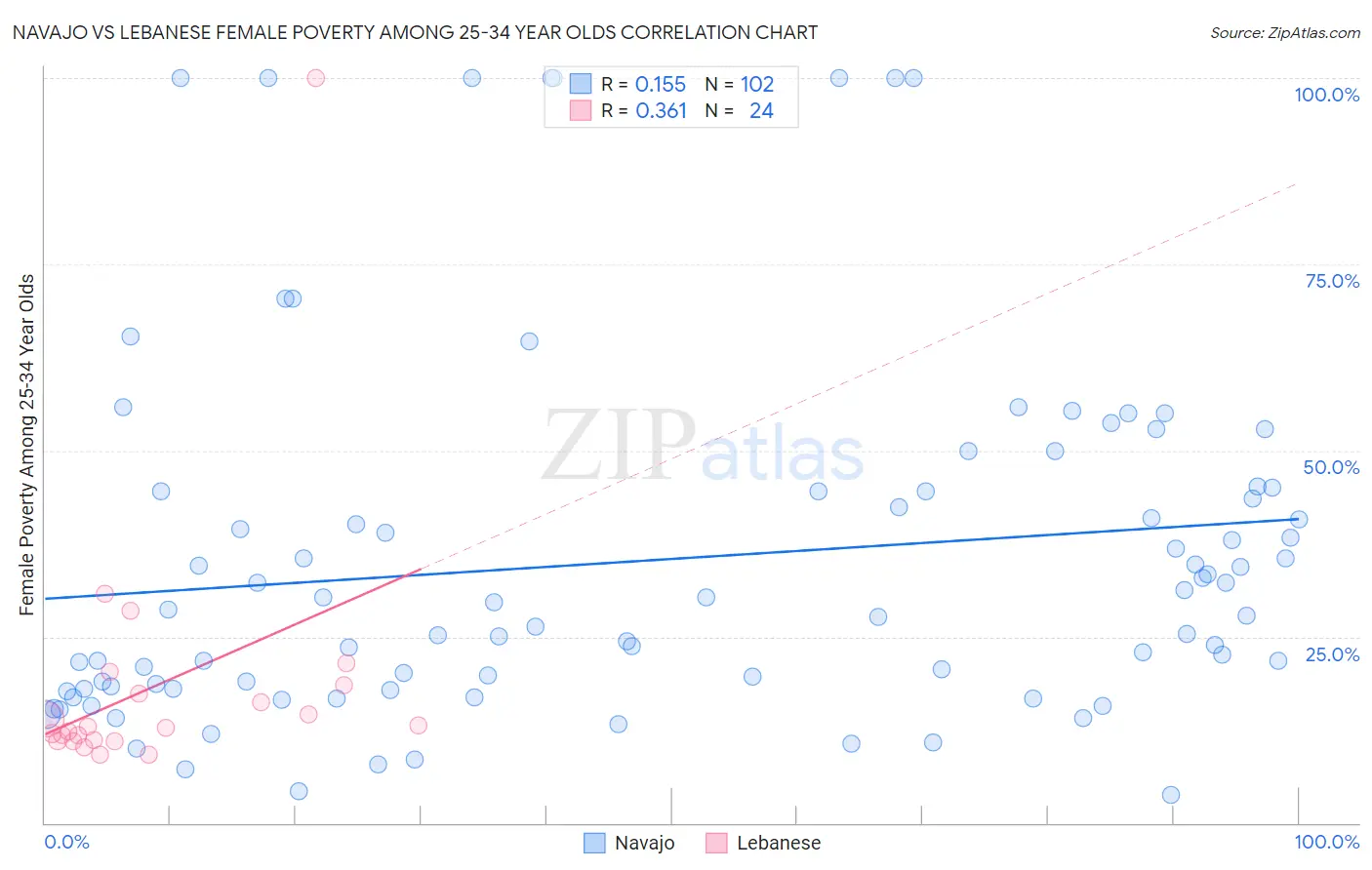 Navajo vs Lebanese Female Poverty Among 25-34 Year Olds