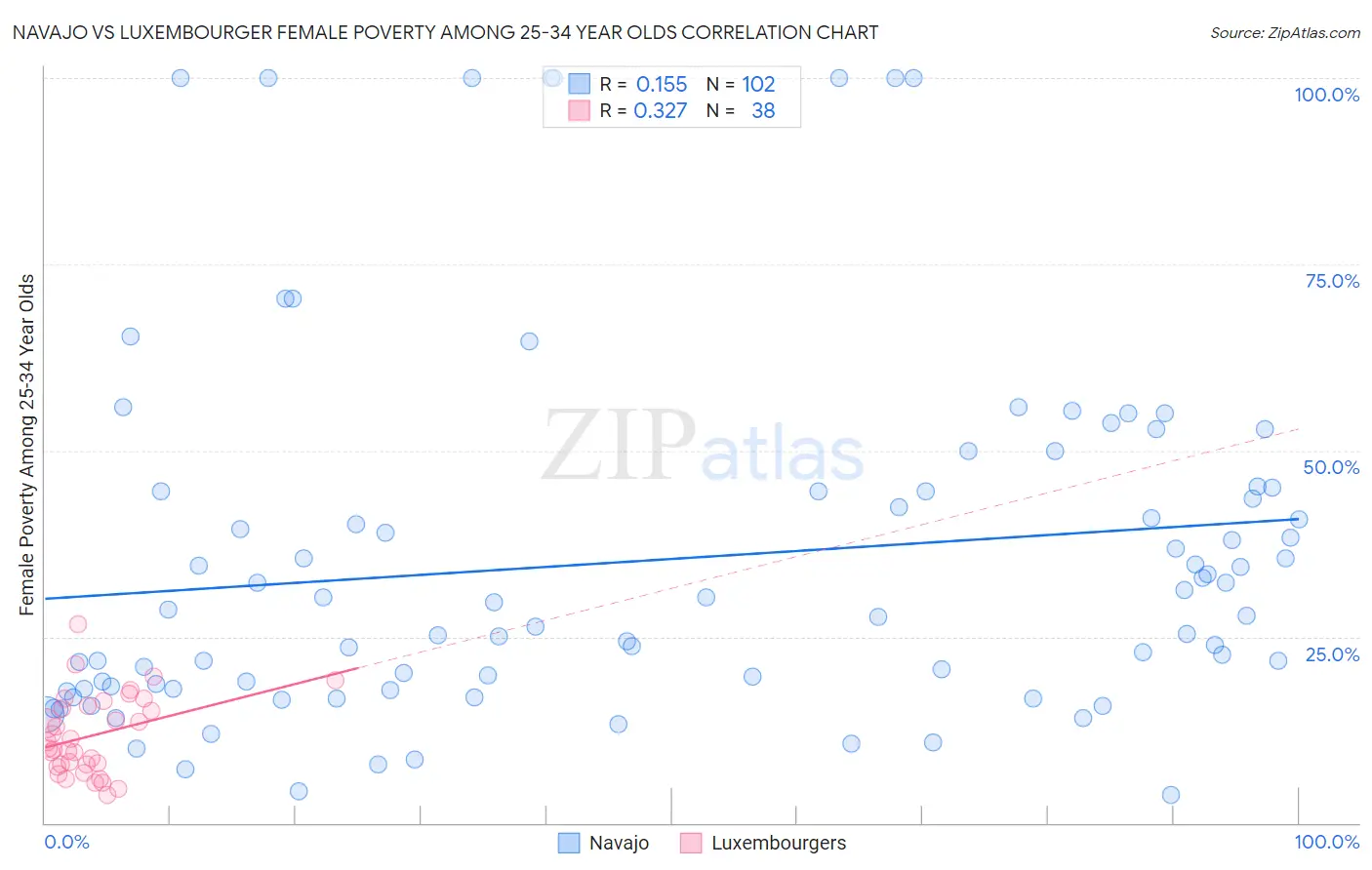 Navajo vs Luxembourger Female Poverty Among 25-34 Year Olds