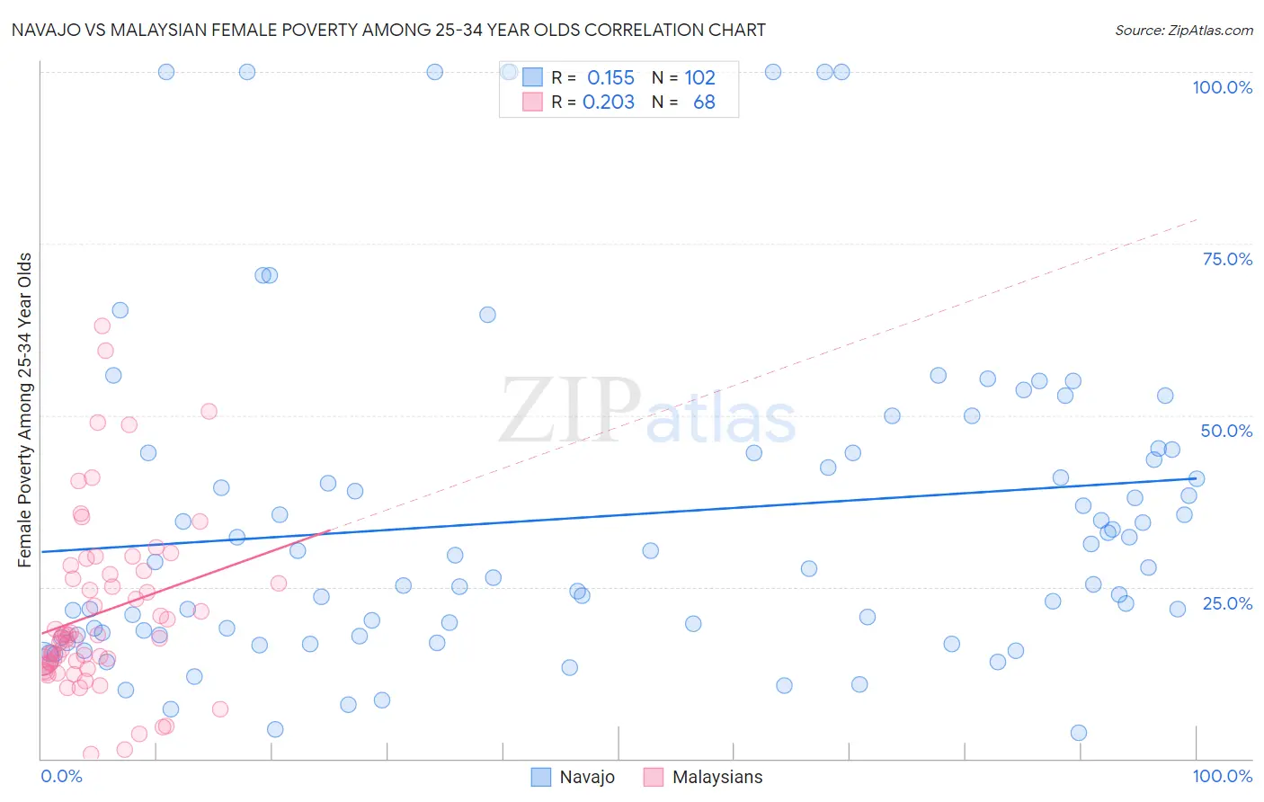 Navajo vs Malaysian Female Poverty Among 25-34 Year Olds