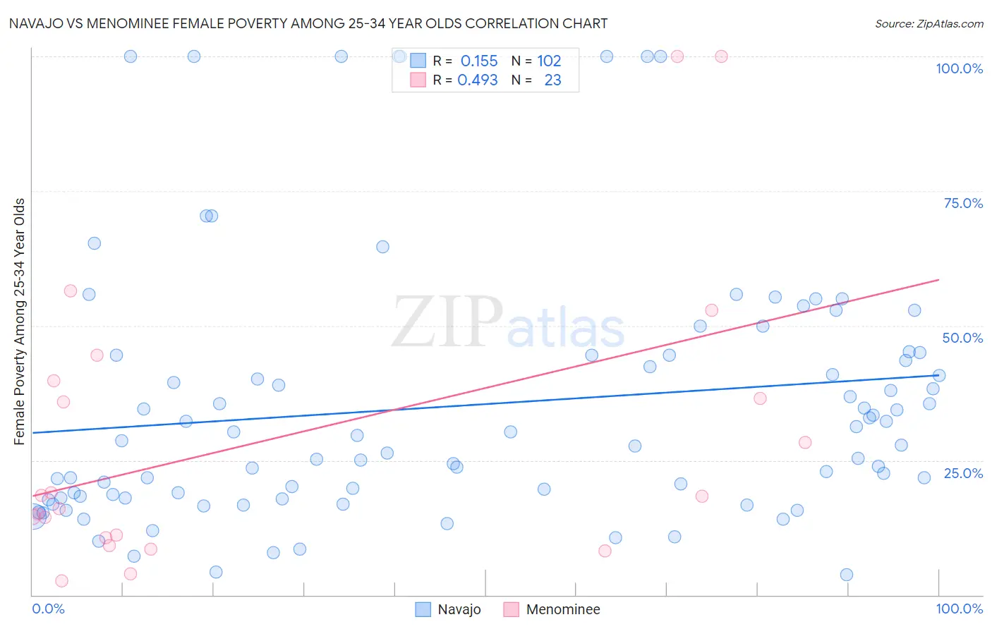 Navajo vs Menominee Female Poverty Among 25-34 Year Olds