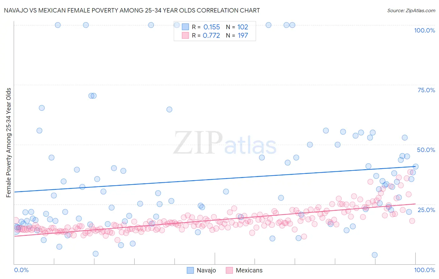 Navajo vs Mexican Female Poverty Among 25-34 Year Olds