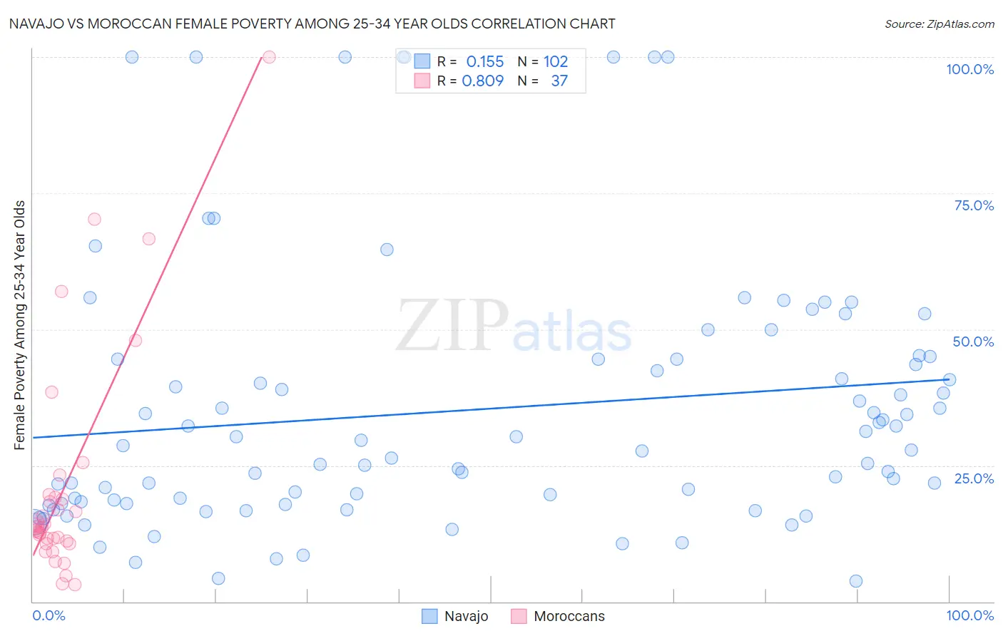 Navajo vs Moroccan Female Poverty Among 25-34 Year Olds