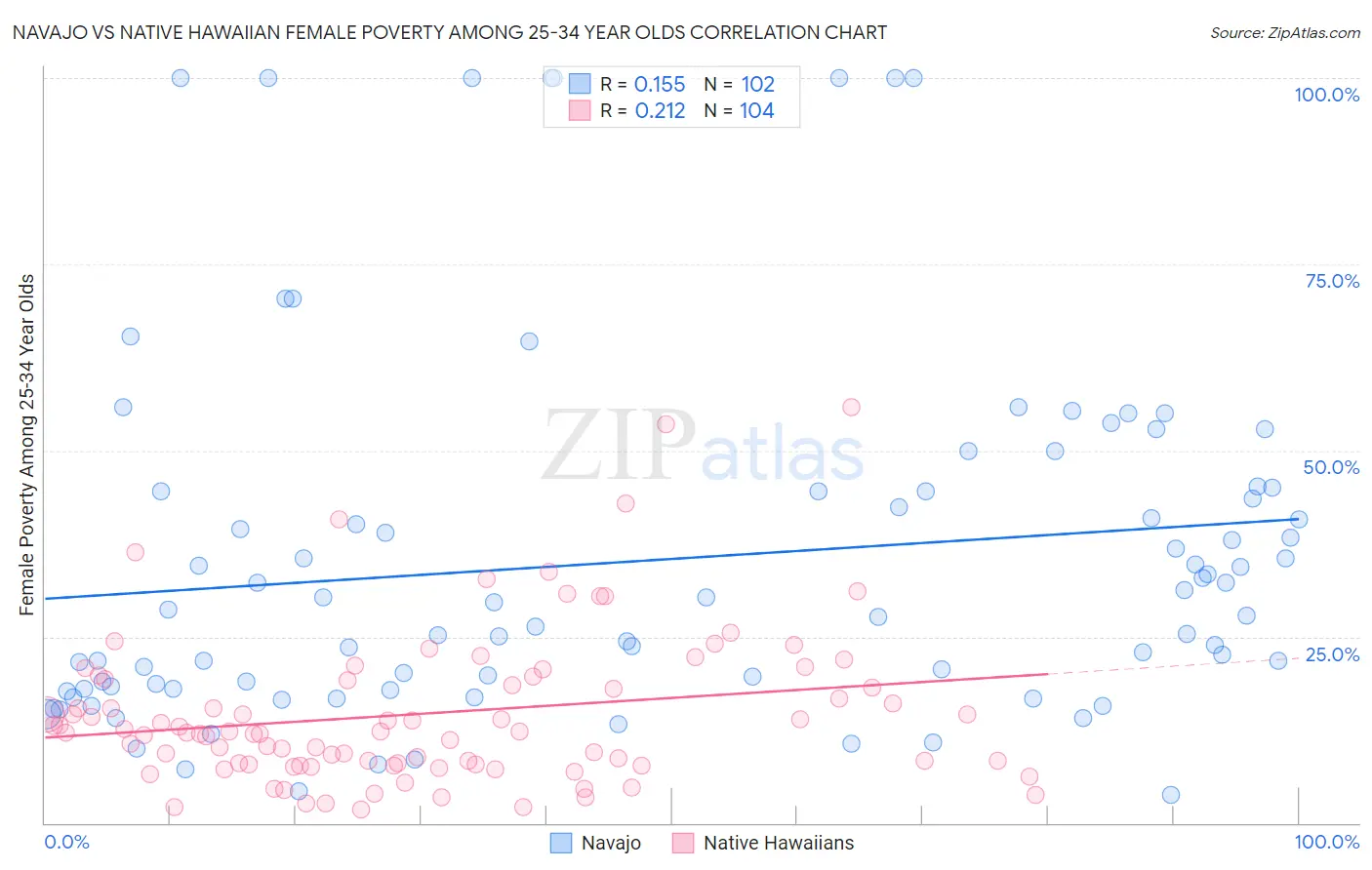 Navajo vs Native Hawaiian Female Poverty Among 25-34 Year Olds