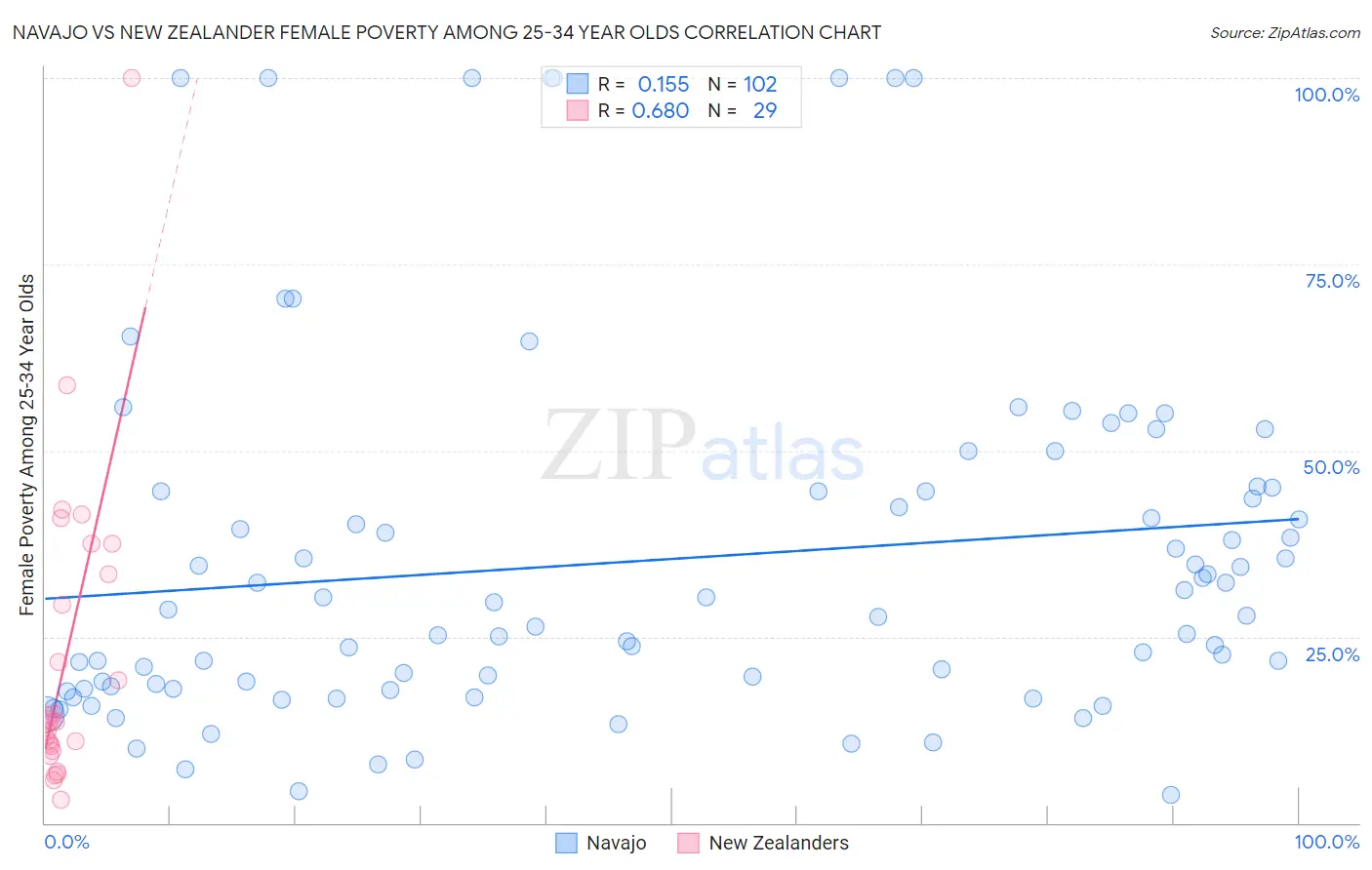 Navajo vs New Zealander Female Poverty Among 25-34 Year Olds