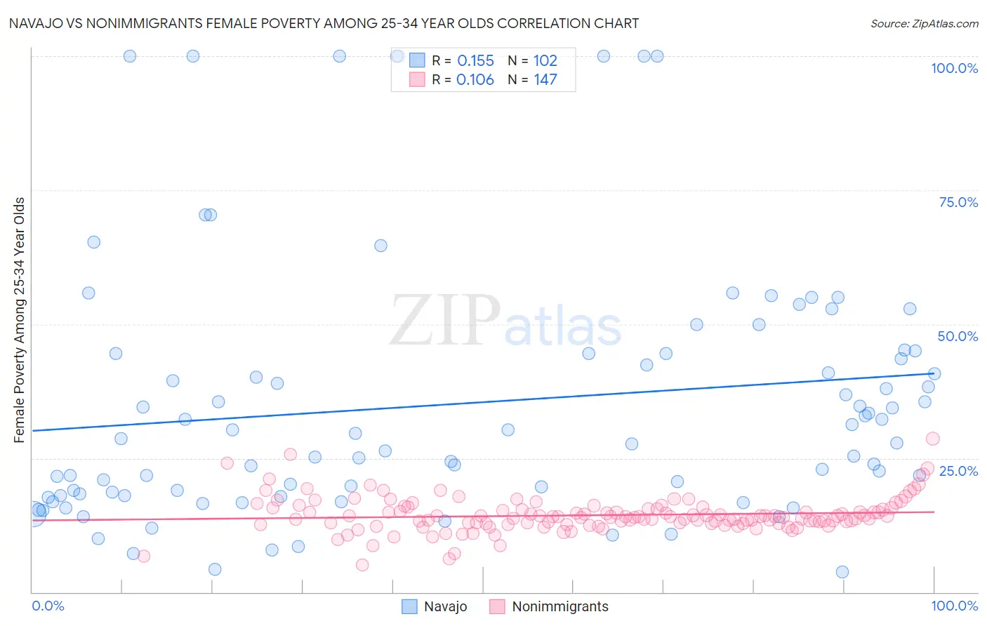 Navajo vs Nonimmigrants Female Poverty Among 25-34 Year Olds