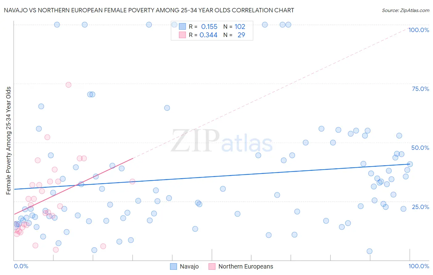 Navajo vs Northern European Female Poverty Among 25-34 Year Olds