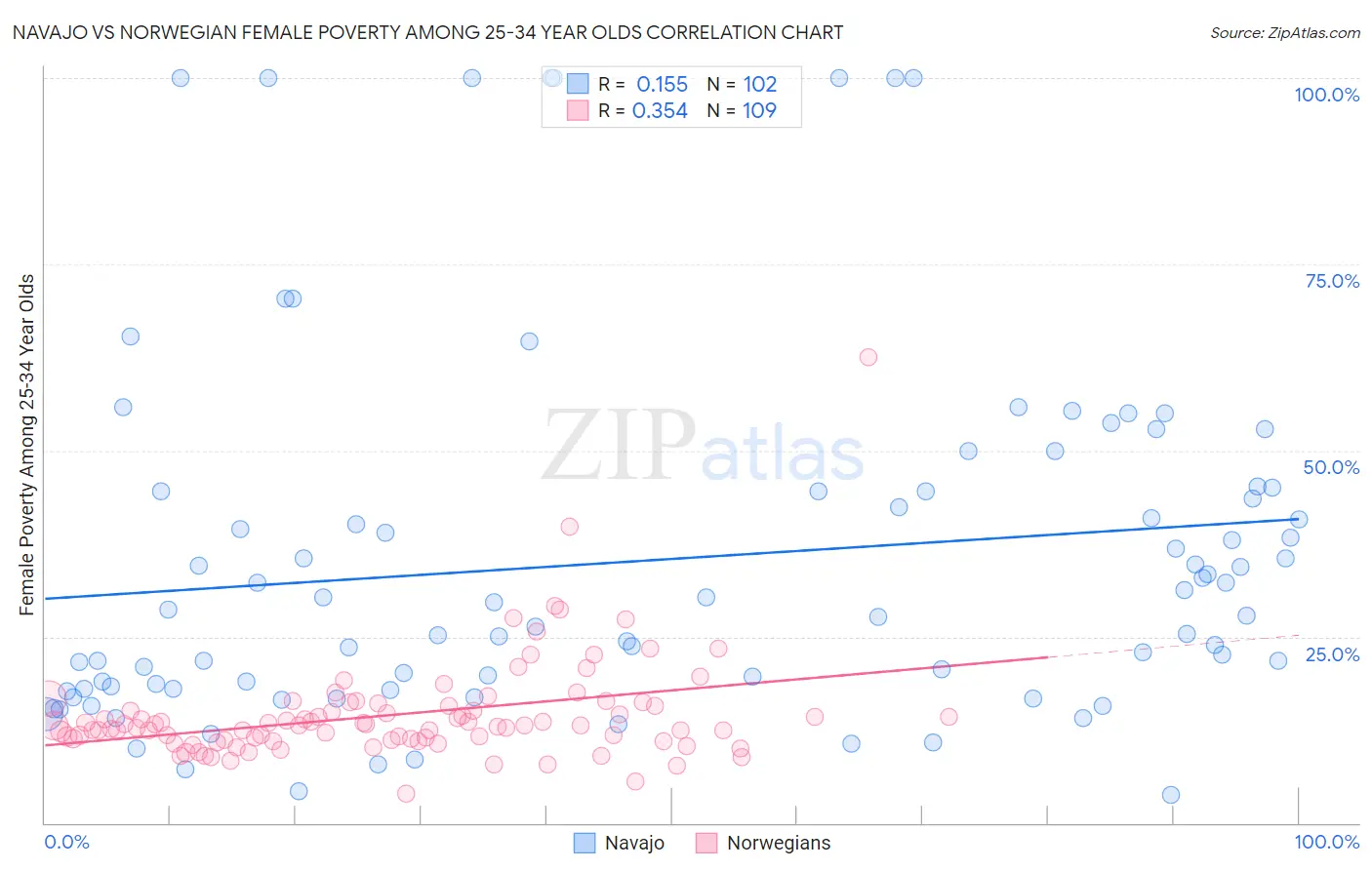 Navajo vs Norwegian Female Poverty Among 25-34 Year Olds