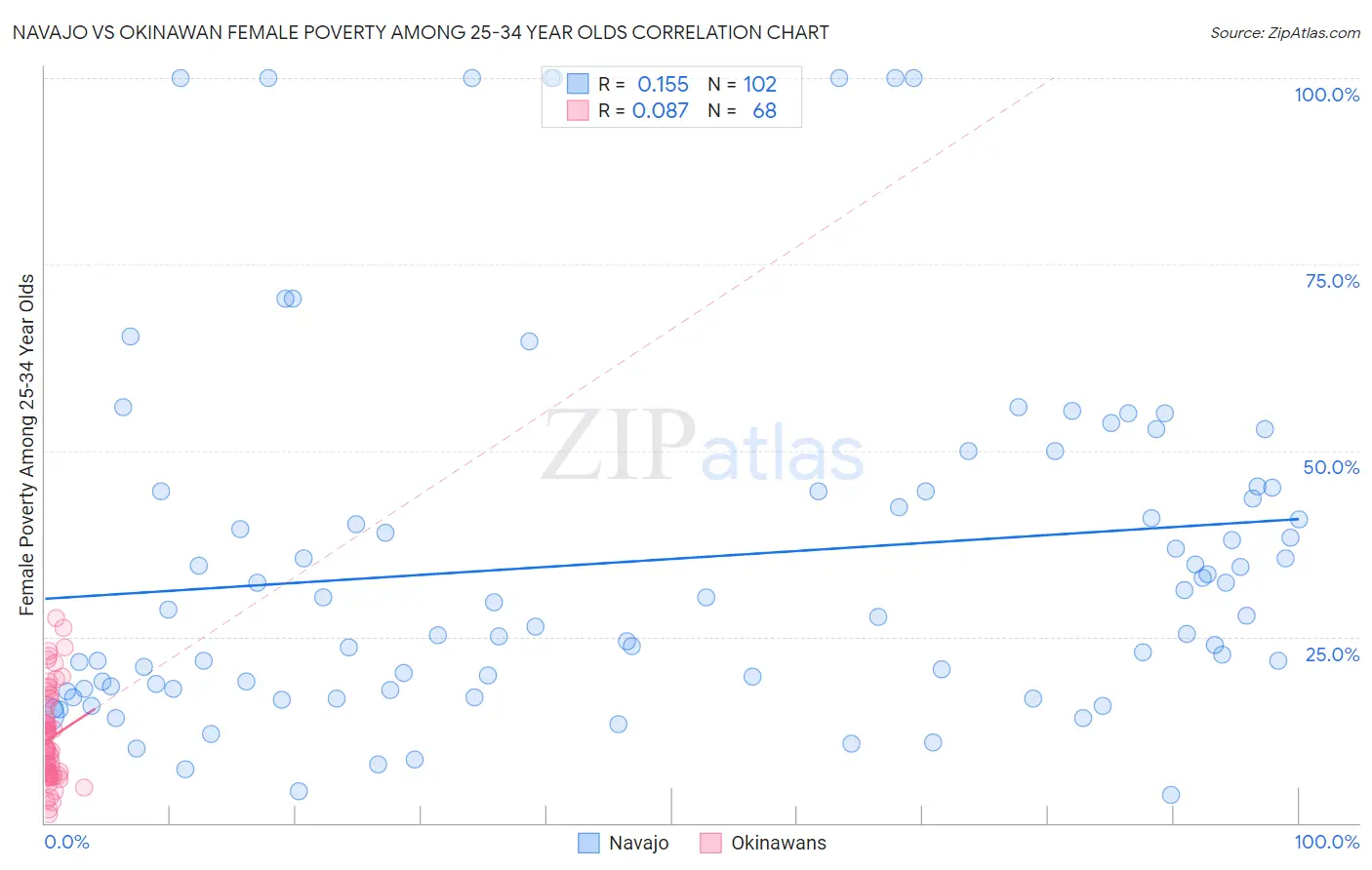 Navajo vs Okinawan Female Poverty Among 25-34 Year Olds