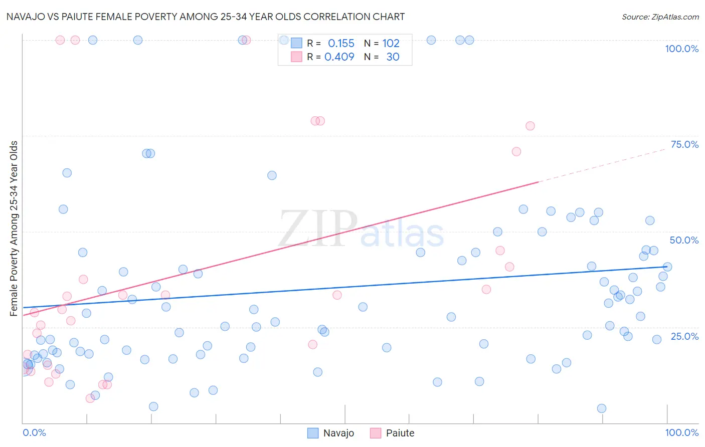 Navajo vs Paiute Female Poverty Among 25-34 Year Olds