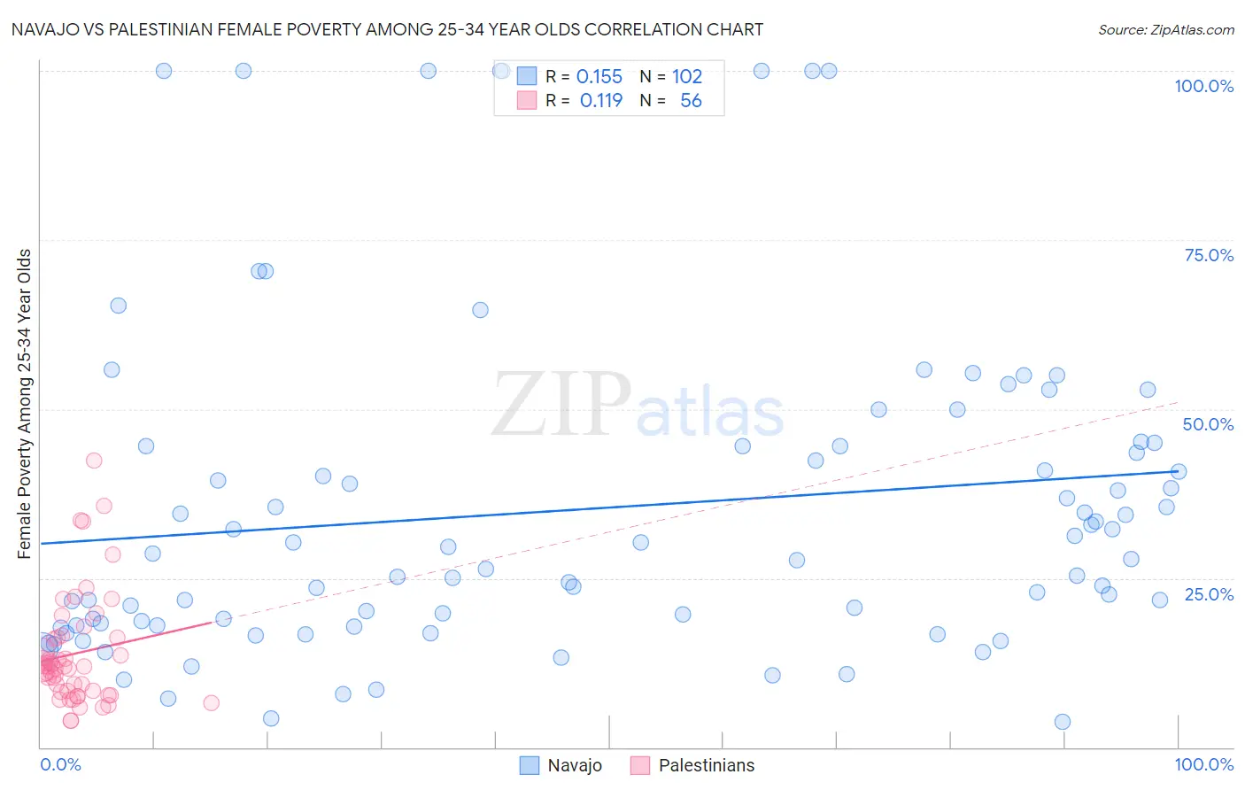 Navajo vs Palestinian Female Poverty Among 25-34 Year Olds