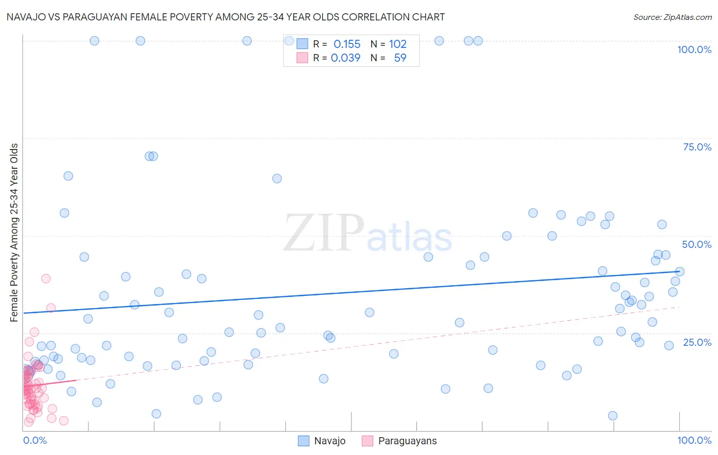 Navajo vs Paraguayan Female Poverty Among 25-34 Year Olds