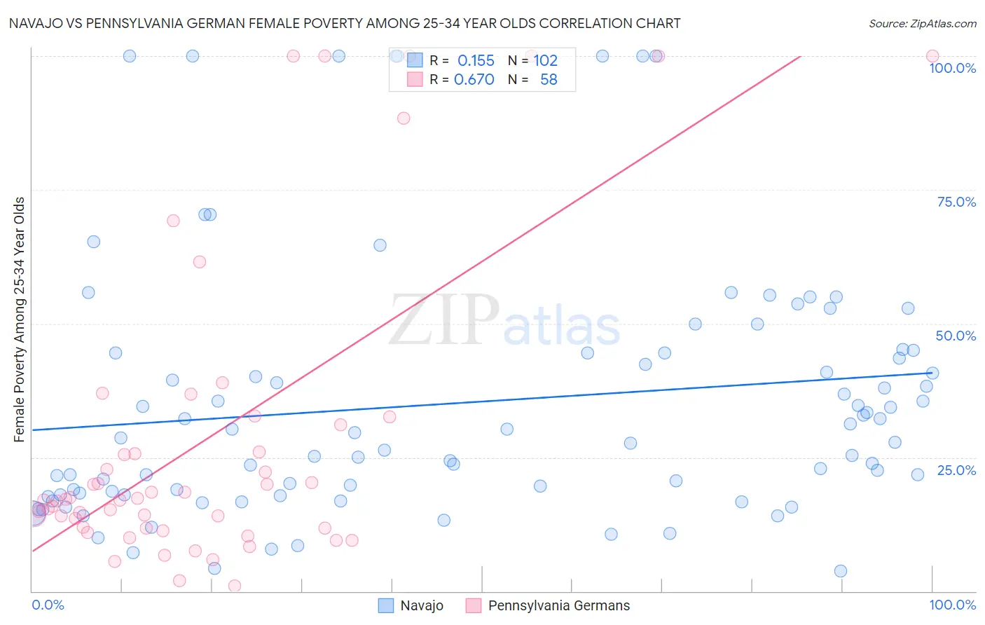 Navajo vs Pennsylvania German Female Poverty Among 25-34 Year Olds