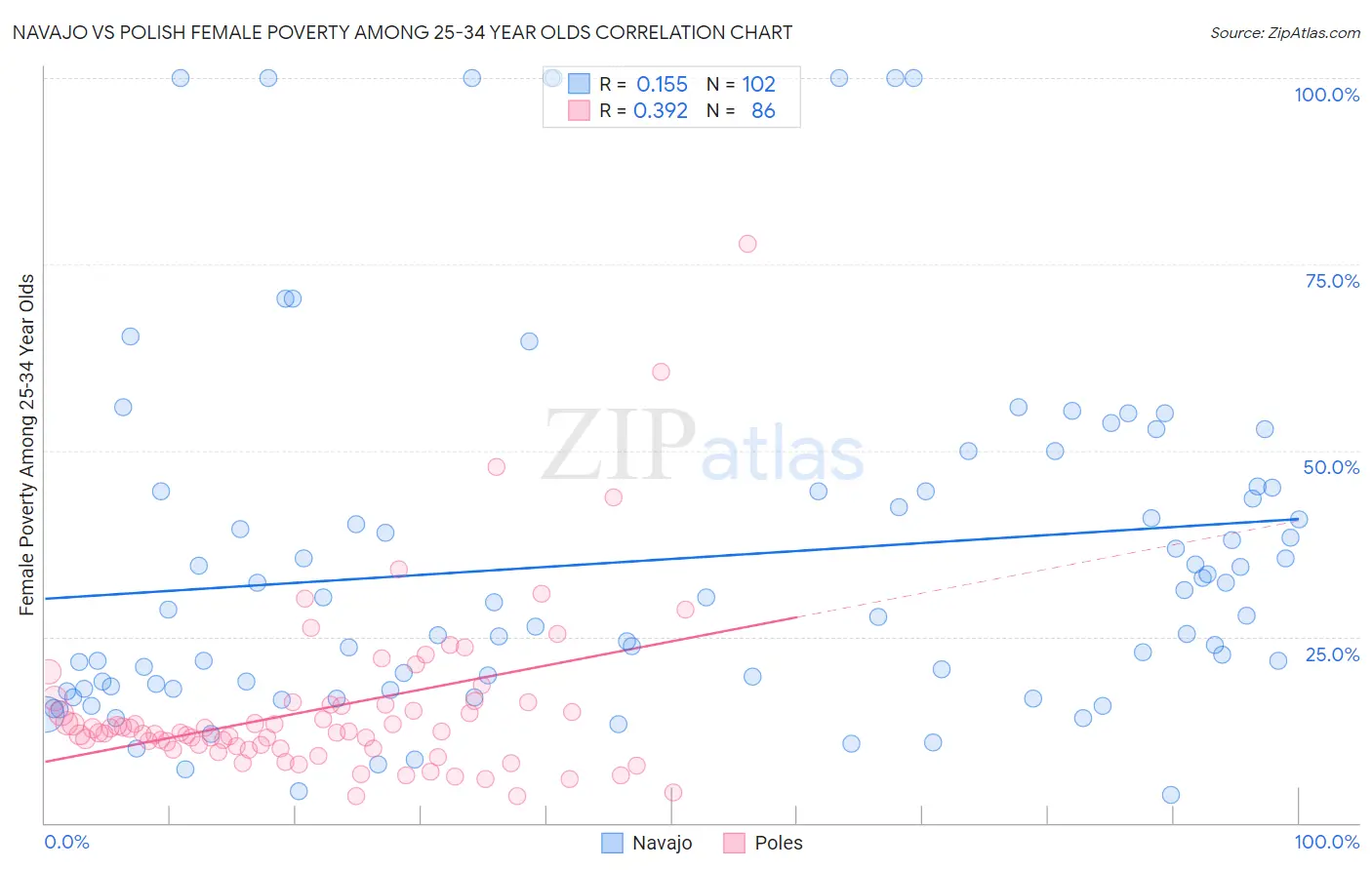 Navajo vs Polish Female Poverty Among 25-34 Year Olds