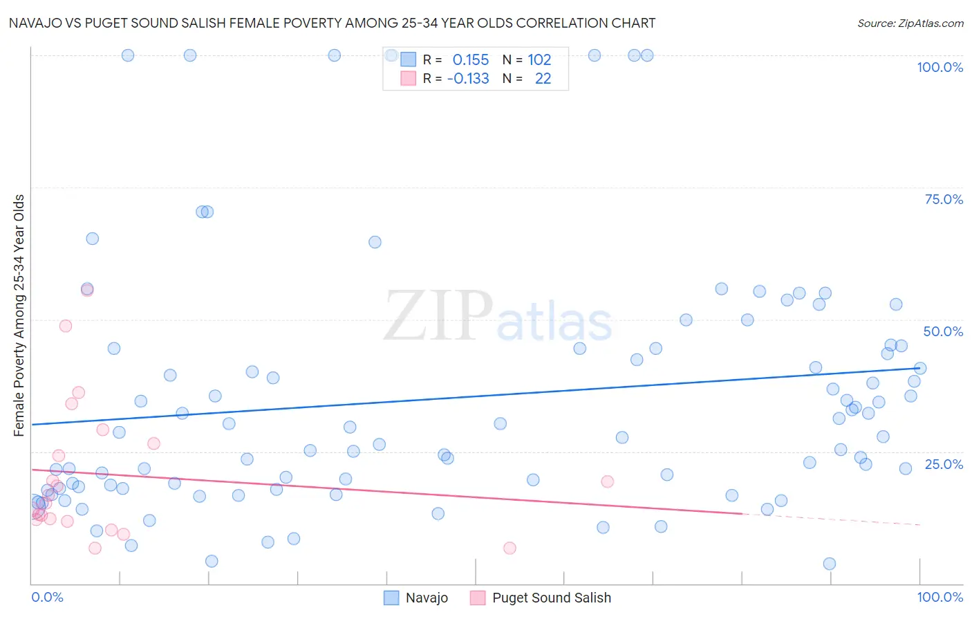 Navajo vs Puget Sound Salish Female Poverty Among 25-34 Year Olds