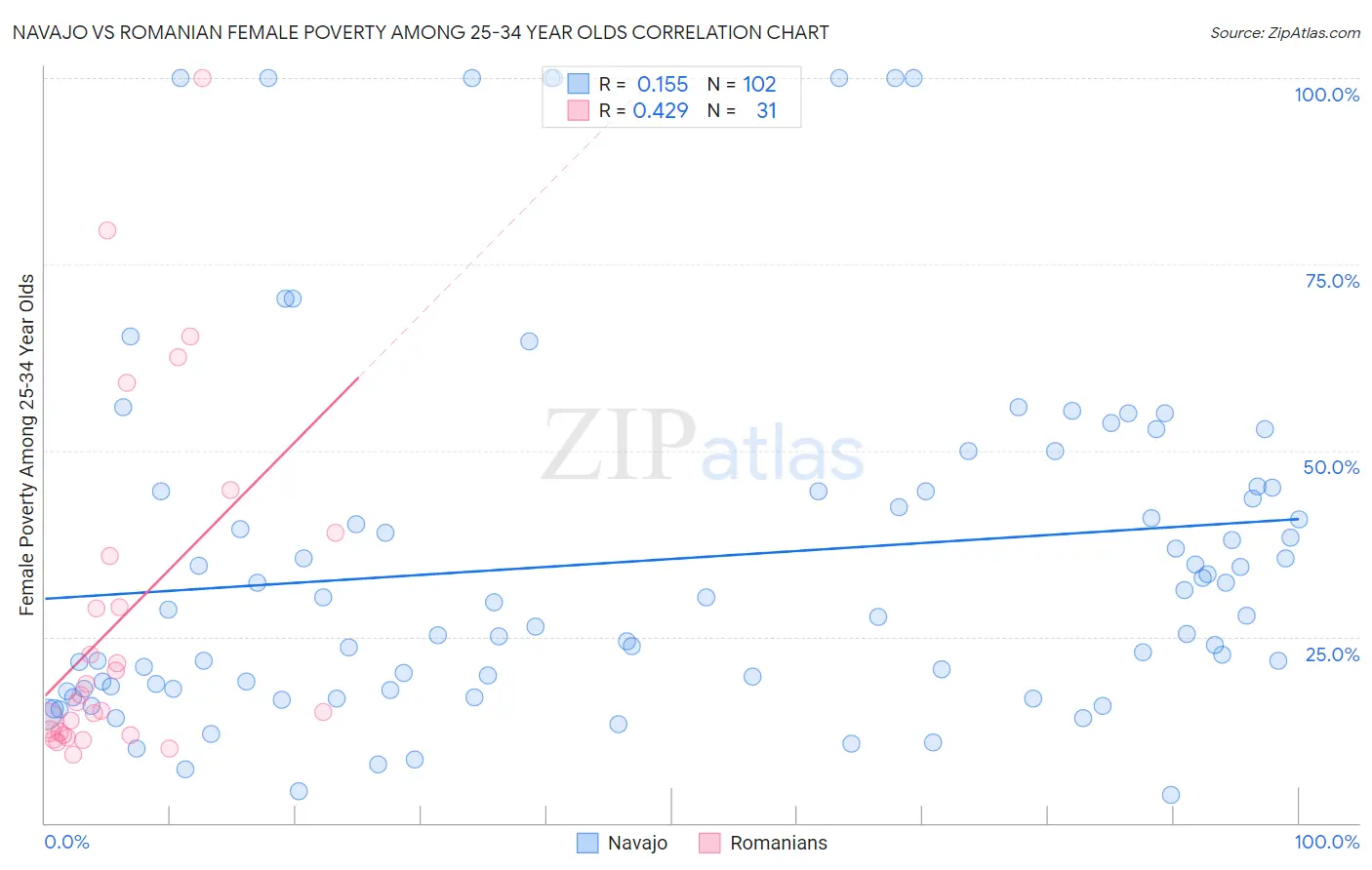 Navajo vs Romanian Female Poverty Among 25-34 Year Olds