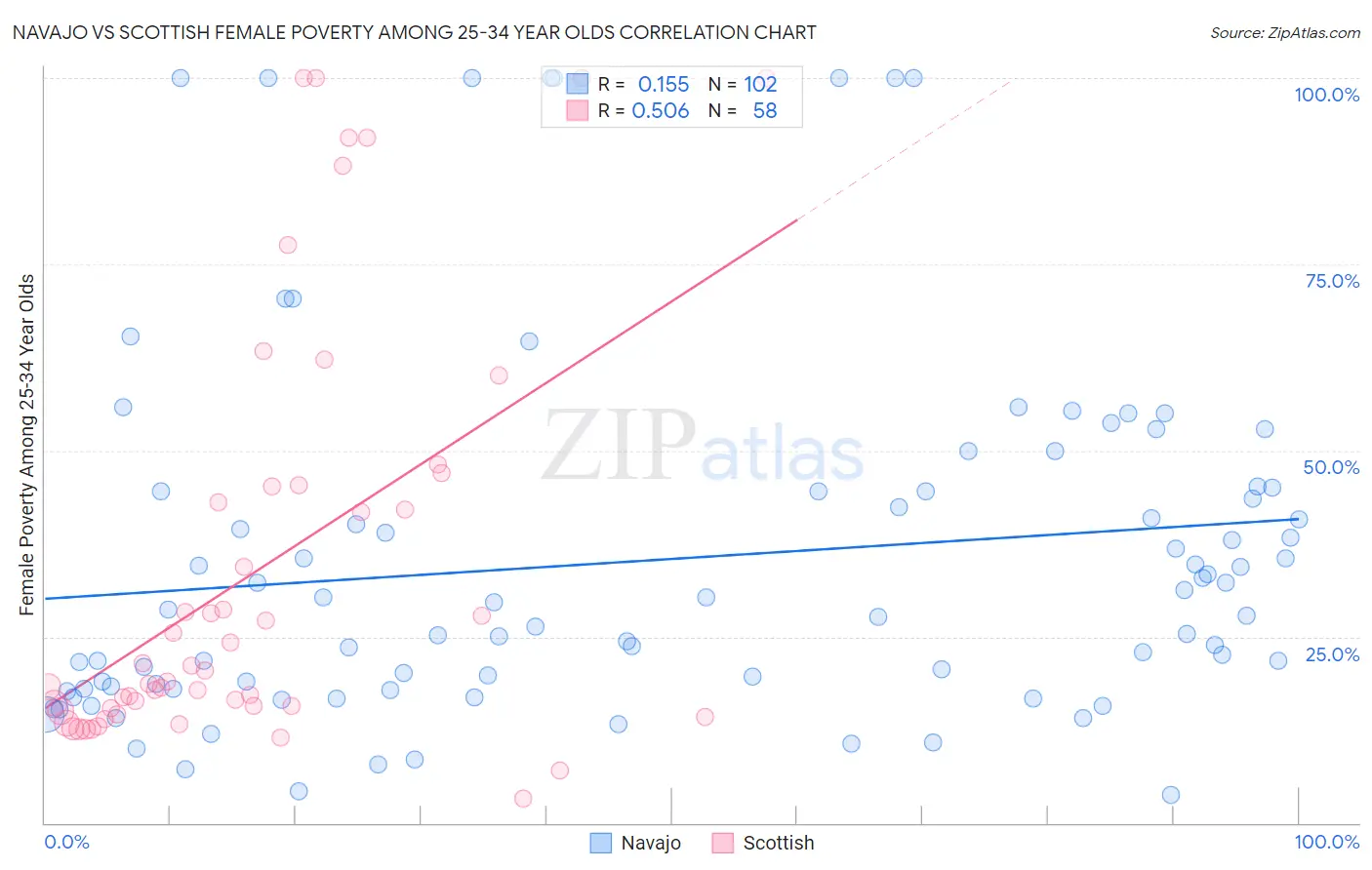 Navajo vs Scottish Female Poverty Among 25-34 Year Olds