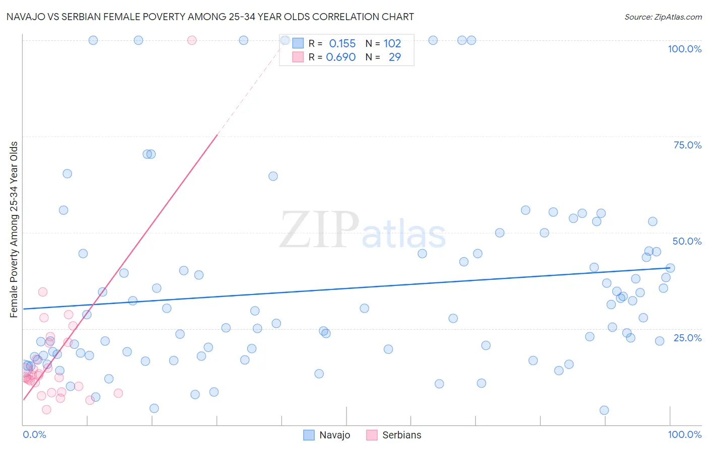 Navajo vs Serbian Female Poverty Among 25-34 Year Olds