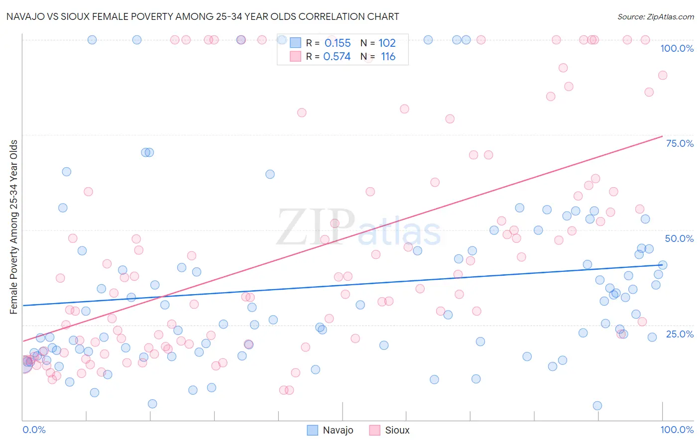 Navajo vs Sioux Female Poverty Among 25-34 Year Olds