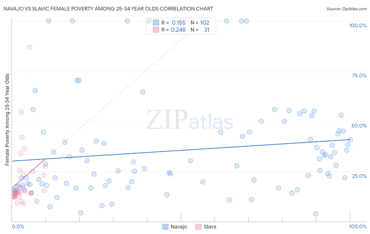 Navajo vs Slavic Female Poverty Among 25-34 Year Olds