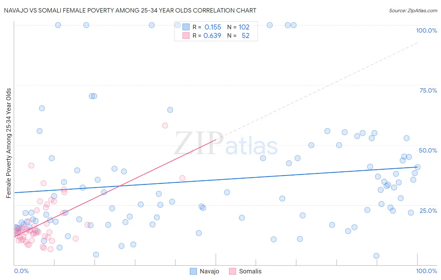 Navajo vs Somali Female Poverty Among 25-34 Year Olds