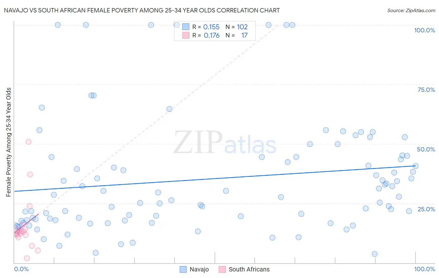 Navajo vs South African Female Poverty Among 25-34 Year Olds