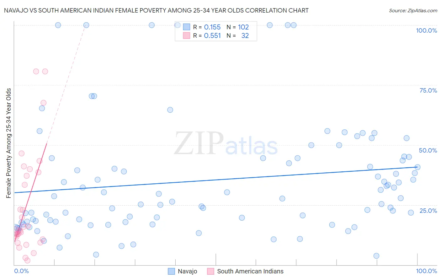 Navajo vs South American Indian Female Poverty Among 25-34 Year Olds