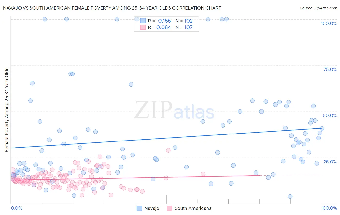 Navajo vs South American Female Poverty Among 25-34 Year Olds