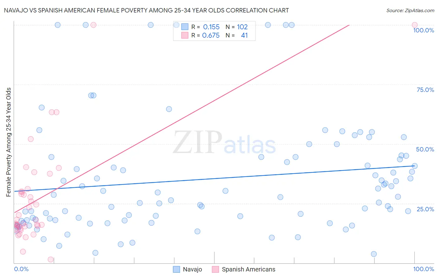 Navajo vs Spanish American Female Poverty Among 25-34 Year Olds