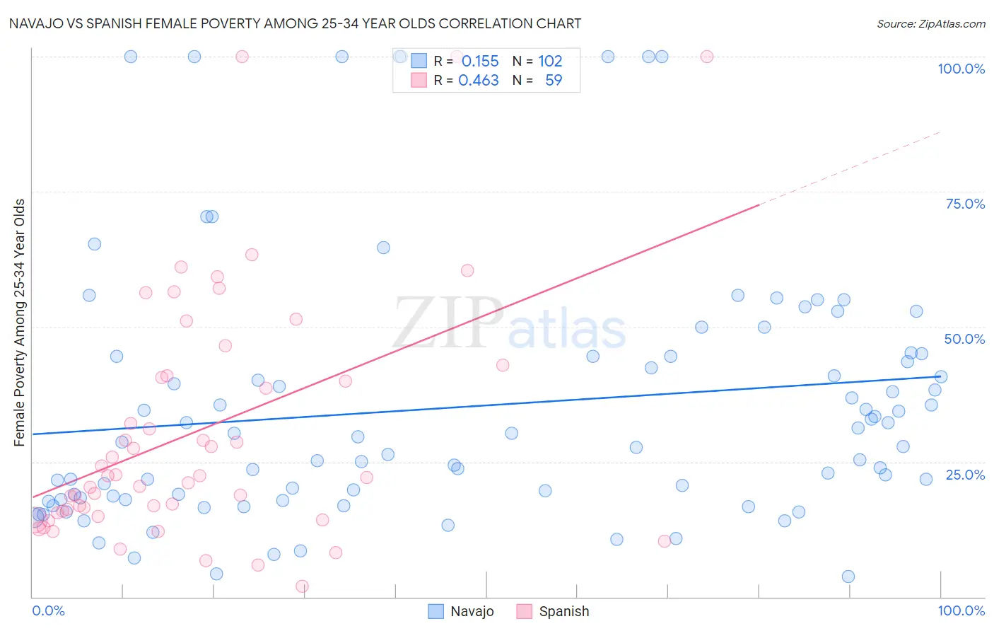 Navajo vs Spanish Female Poverty Among 25-34 Year Olds