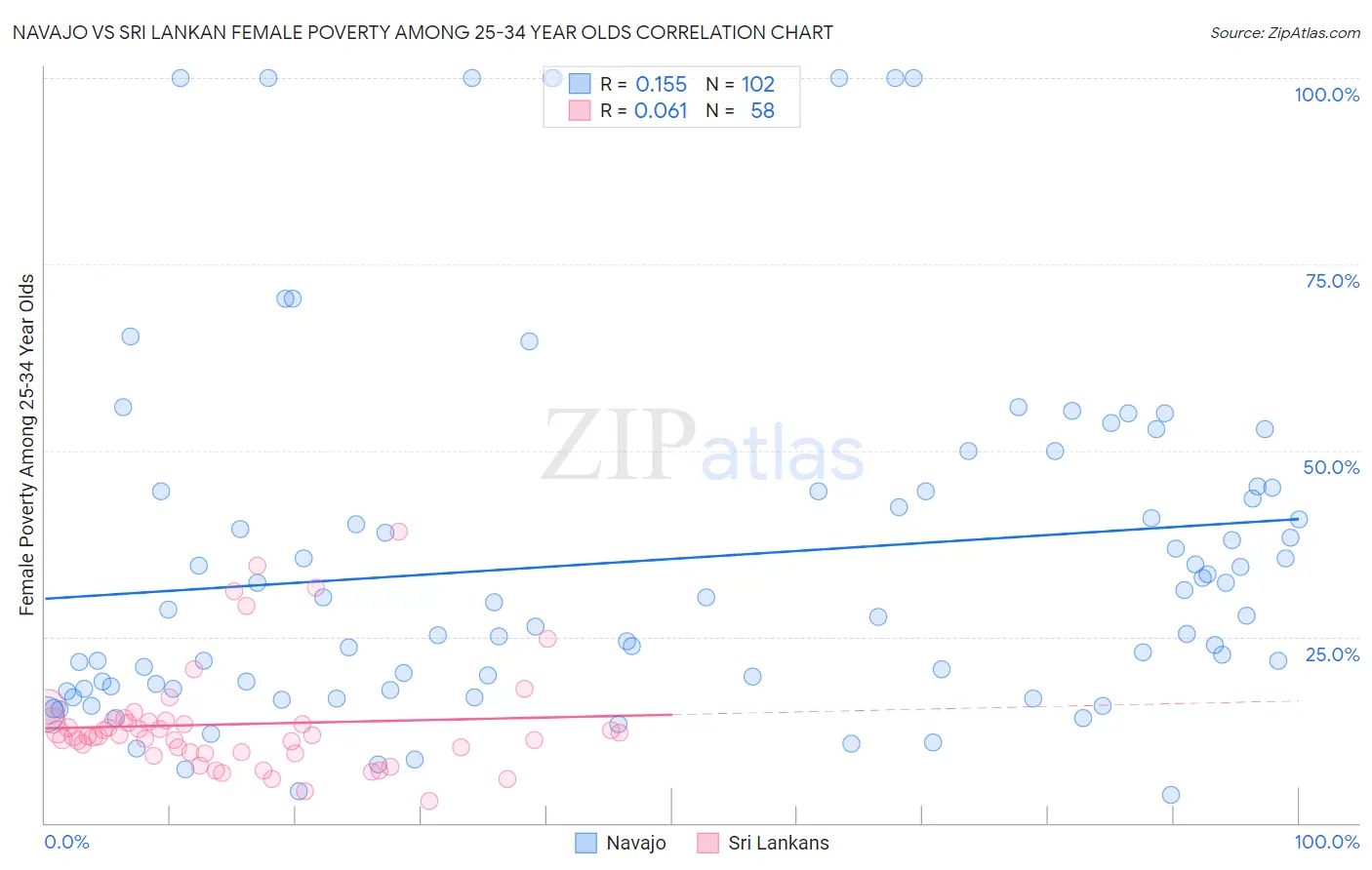 Navajo vs Sri Lankan Female Poverty Among 25-34 Year Olds