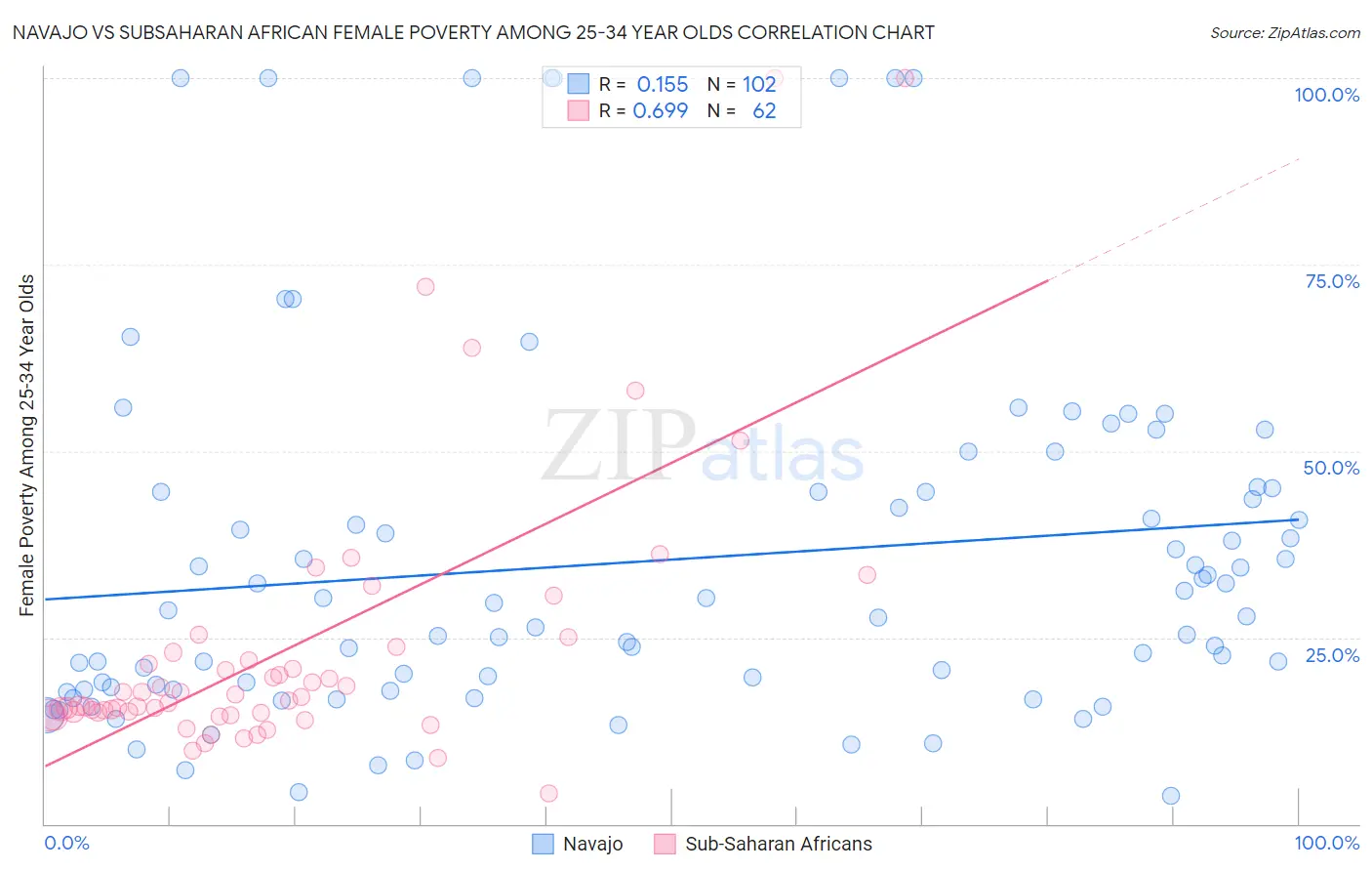 Navajo vs Subsaharan African Female Poverty Among 25-34 Year Olds