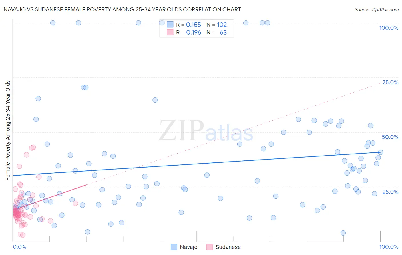 Navajo vs Sudanese Female Poverty Among 25-34 Year Olds