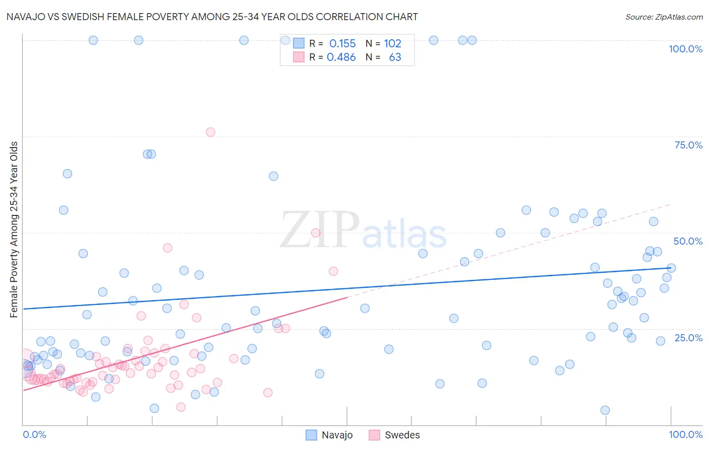 Navajo vs Swedish Female Poverty Among 25-34 Year Olds