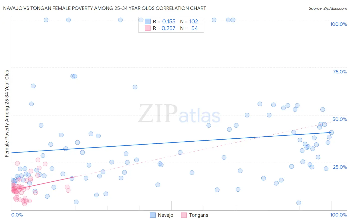 Navajo vs Tongan Female Poverty Among 25-34 Year Olds