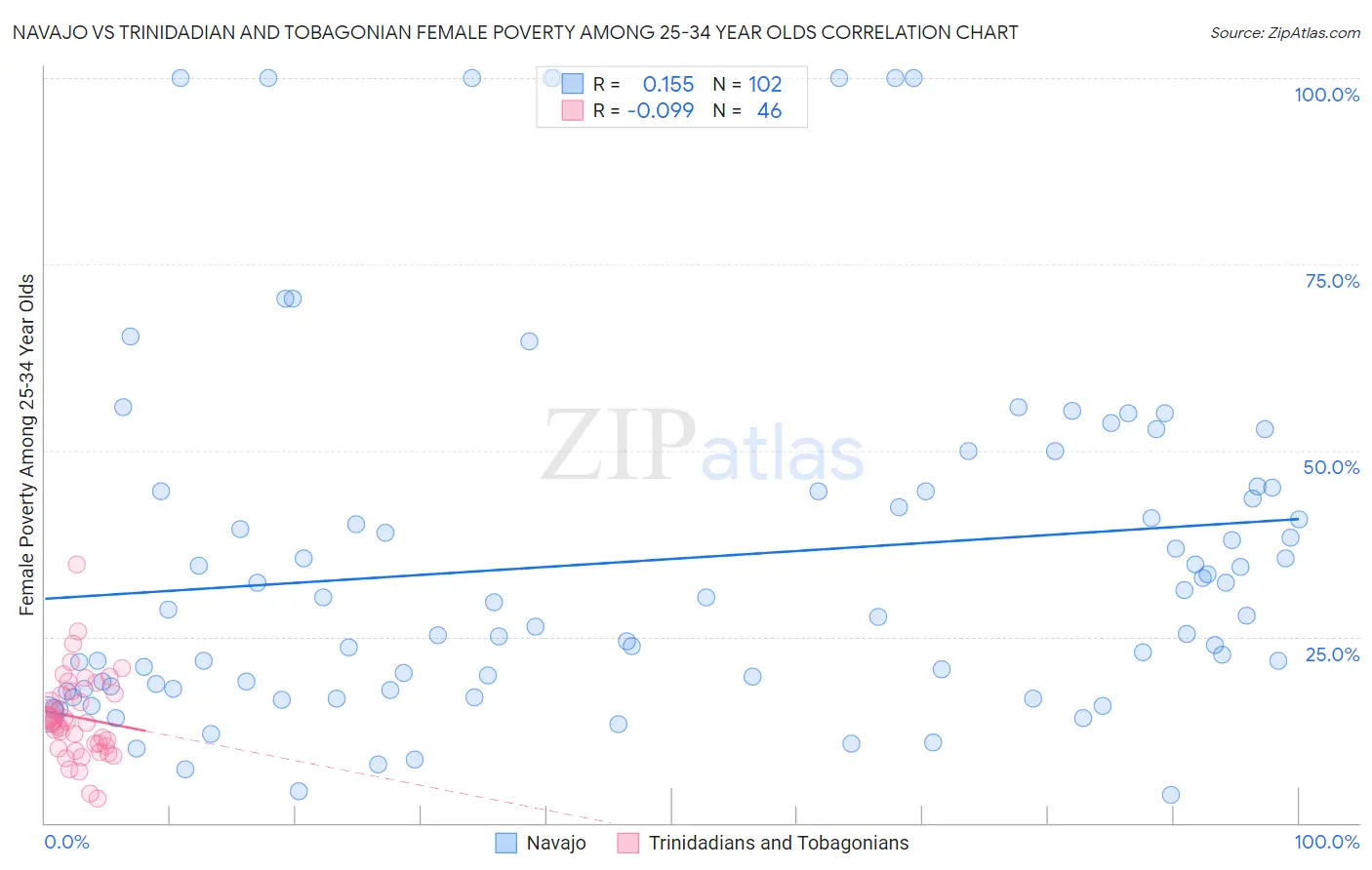 Navajo vs Trinidadian and Tobagonian Female Poverty Among 25-34 Year Olds