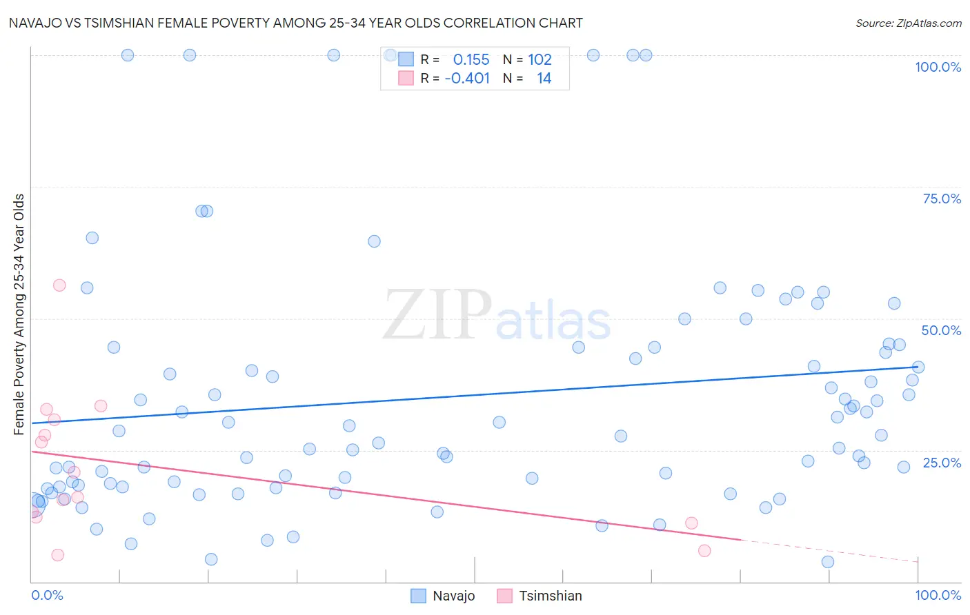 Navajo vs Tsimshian Female Poverty Among 25-34 Year Olds