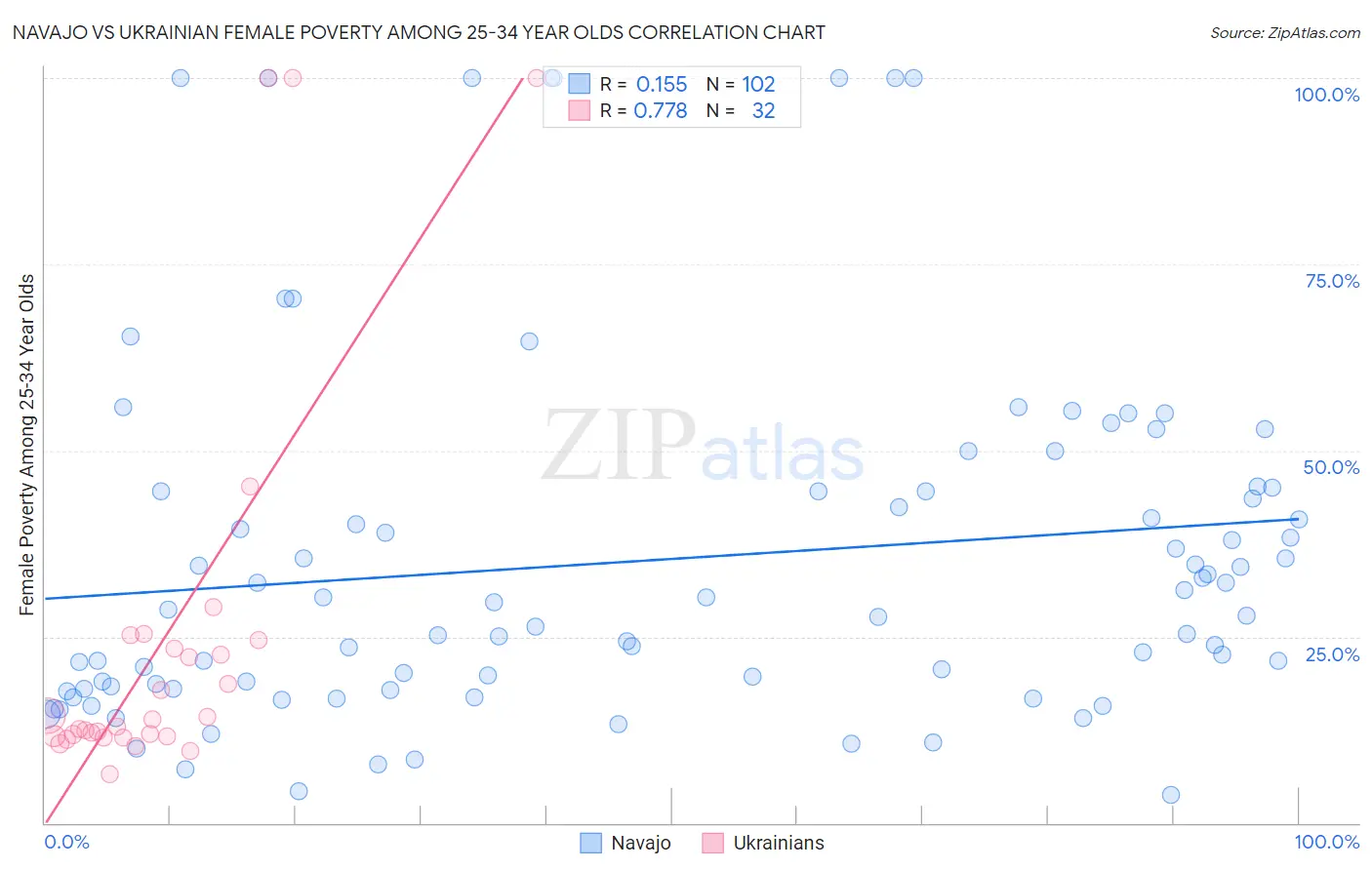 Navajo vs Ukrainian Female Poverty Among 25-34 Year Olds