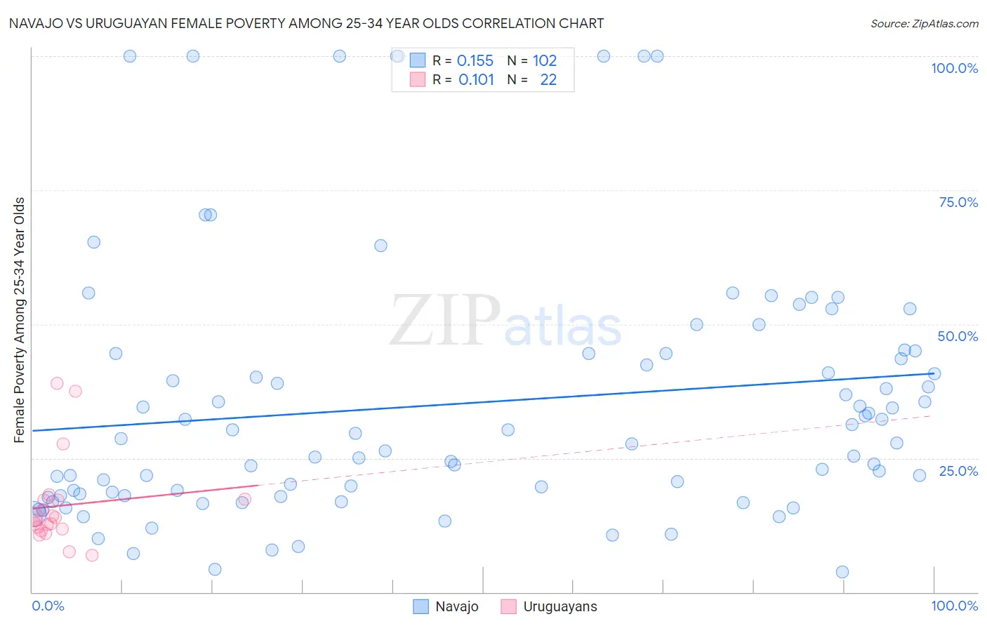 Navajo vs Uruguayan Female Poverty Among 25-34 Year Olds