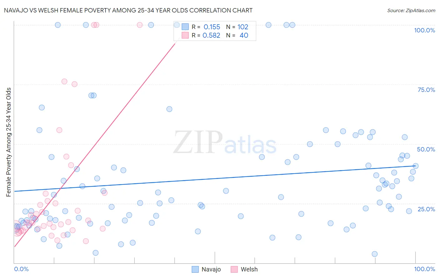 Navajo vs Welsh Female Poverty Among 25-34 Year Olds