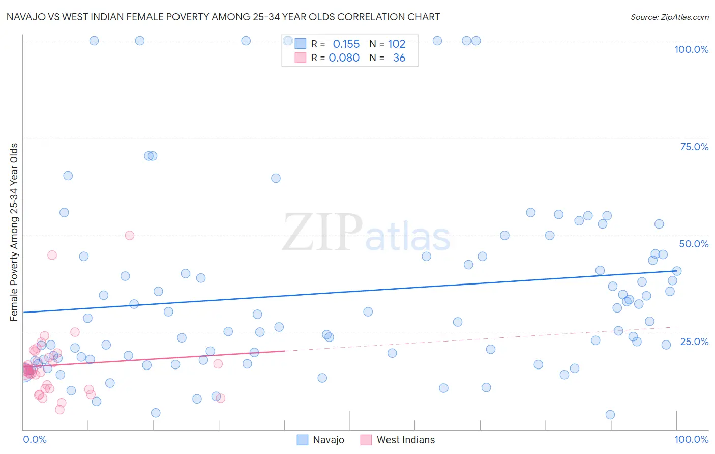 Navajo vs West Indian Female Poverty Among 25-34 Year Olds